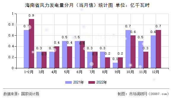 海南省风力发电量分月(当月值)统计图 海南省风力发电量分月(当月值)统计图