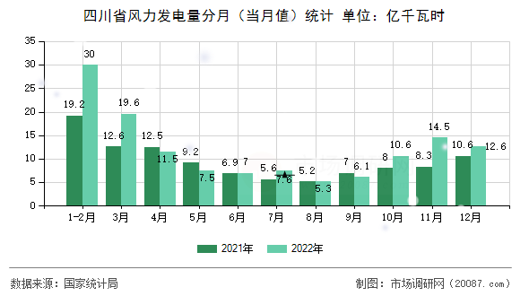 四川省风力发电量分月（当月值）统计