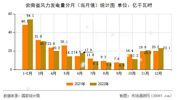 云南省风力发电量分月（当月值）统计图
