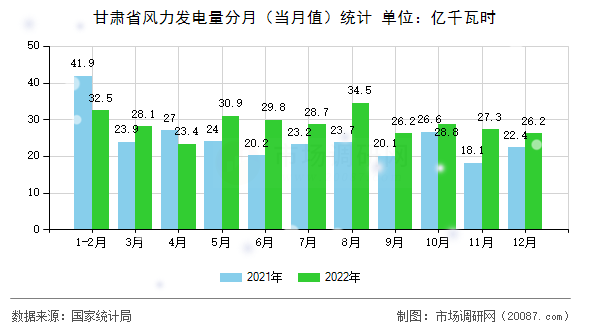 甘肃省风力发电量分月(当月值)统计 甘肃省风力发电量分月(当月值)统计