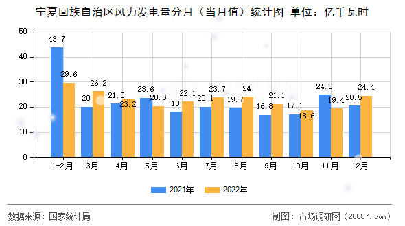 宁夏回族自治区风力发电量分月（当月值）统计图