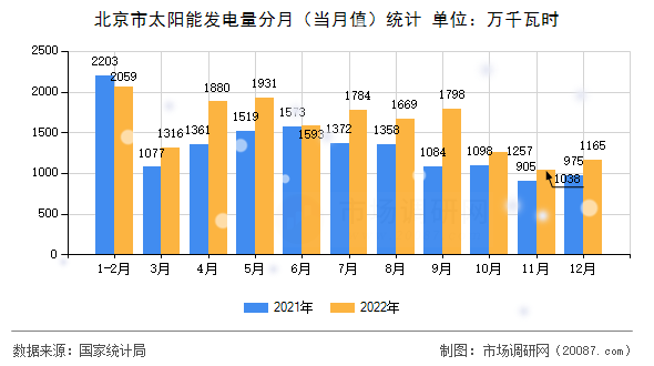北京市太阳能发电量分月(当月值)统计 北京市太阳能发电量分月(当月值)统计