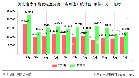 河北省太阳能发电量分月（当月值）统计图