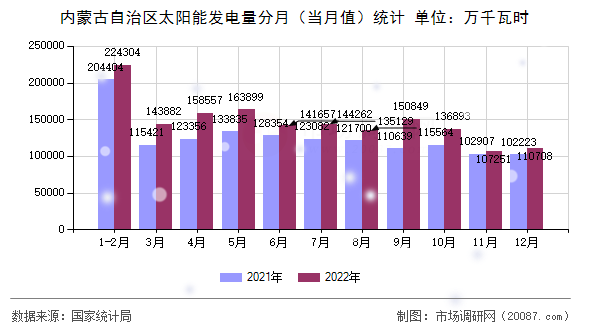内蒙古自治区太阳能发电量分月（当月值）统计