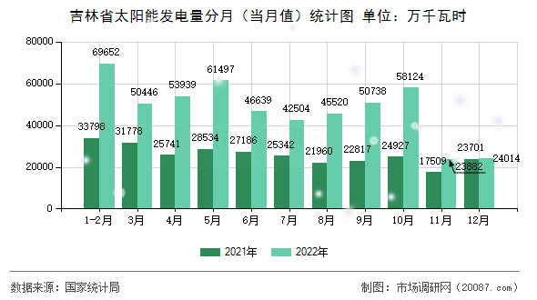 吉林省太阳能发电量分月(当月值)统计图 吉林省太阳能发电量分月(当月值)统计图