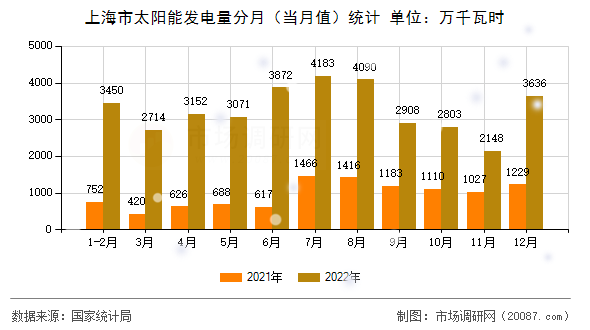 上海市太阳能发电量分月（当月值）统计