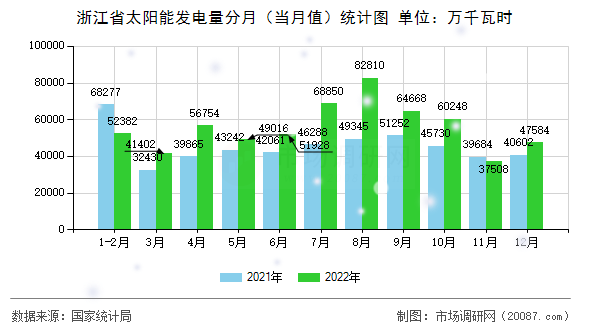 浙江省太阳能发电量分月（当月值）统计图