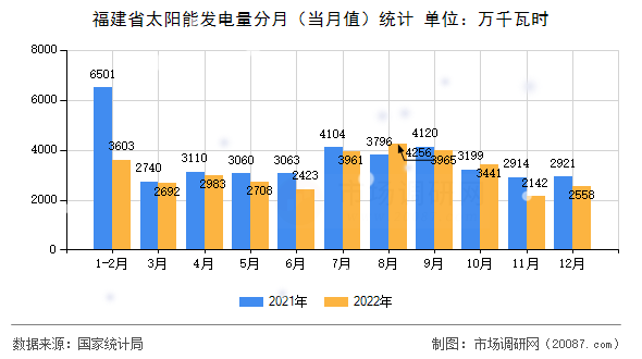 福建省太阳能发电量分月（当月值）统计