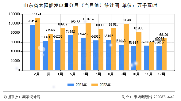山东省太阳能发电量分月（当月值）统计图