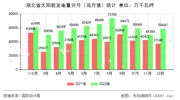 湖北省太阳能发电量分月（当月值）统计