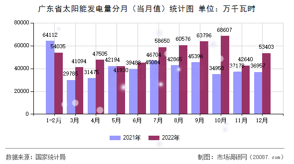 广东省太阳能发电量分月（当月值）统计图