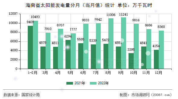 海南省太阳能发电量分月（当月值）统计