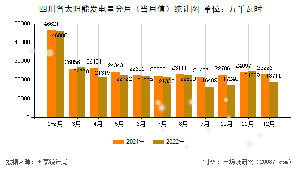 四川省太阳能发电量分月（当月值）统计图