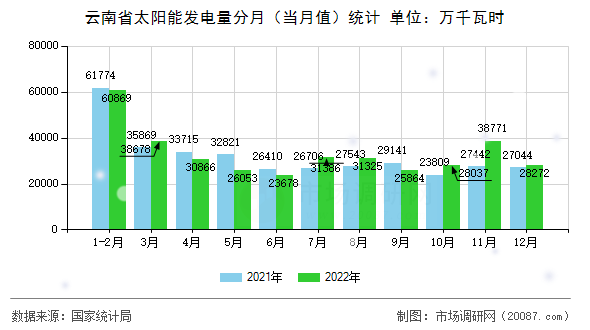 云南省太阳能发电量分月(当月值)统计 云南省太阳能发电量分月(当月值)统计