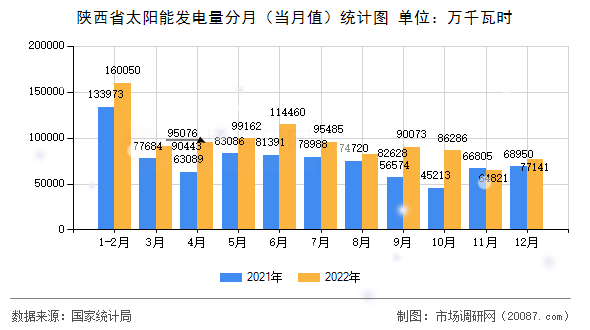 陕西省太阳能发电量分月（当月值）统计图