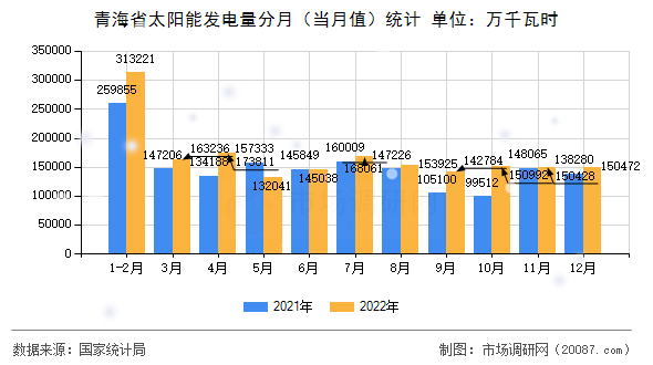 青海省太阳能发电量分月(当月值)统计 青海省太阳能发电量分月(当月值)统计