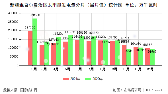 新疆维吾尔自治区太阳能发电量分月（当月值）统计图