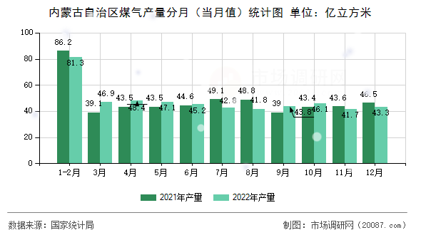 内蒙古自治区煤气产量分月（当月值）统计图