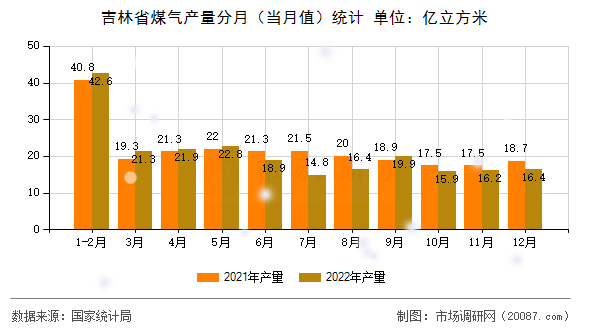 吉林省煤气产量分月（当月值）统计