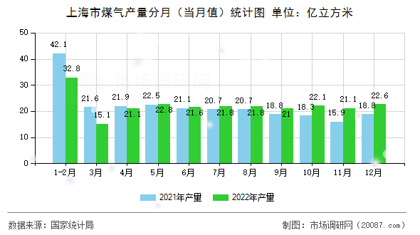 上海市煤气产量分月(当月值)统计图 上海市煤气产量分月(当月值)统计图