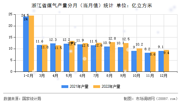 浙江省煤气产量分月（当月值）统计