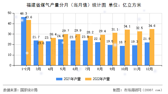 福建省煤气产量分月(当月值)统计图 福建省煤气产量分月(当月值)统计图