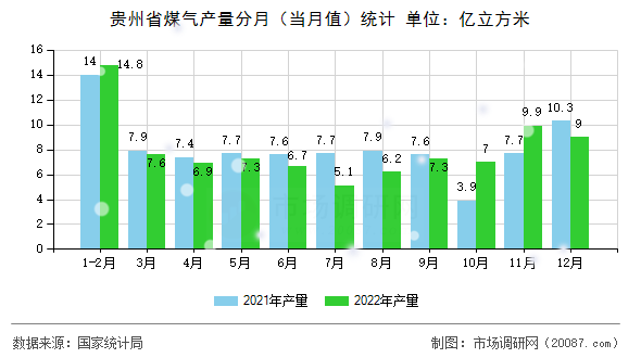 贵州省煤气产量分月（当月值）统计