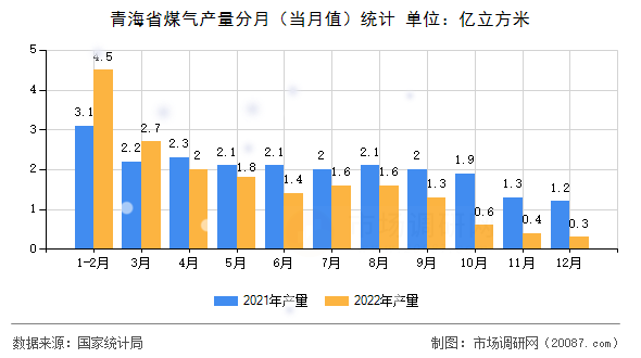 青海省煤气产量分月(当月值)统计 青海省煤气产量分月(当月值)统计