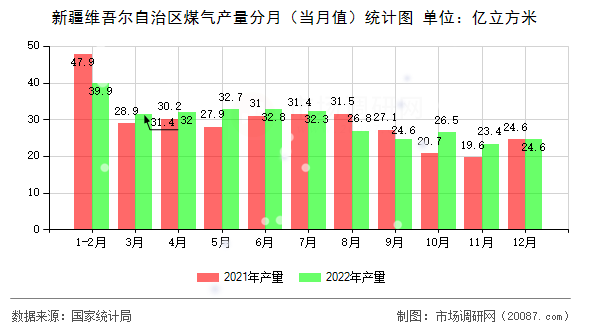 新疆维吾尔自治区煤气产量分月（当月值）统计图