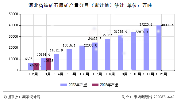 河北省铁矿石原矿产量分月(累计值)统计 河北省铁矿石原矿产量分月(累计值)统计