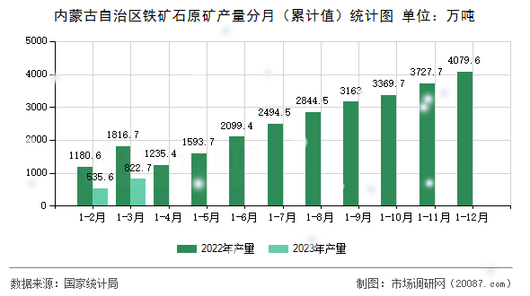 内蒙古自治区铁矿石原矿产量分月(累计值)统计图 内蒙古自治区铁矿石原矿产量分月(累计值)统计图