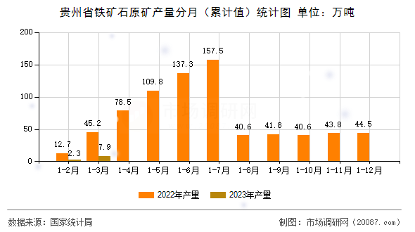 贵州省铁矿石原矿产量分月(累计值)统计图 贵州省铁矿石原矿产量分月(累计值)统计图
