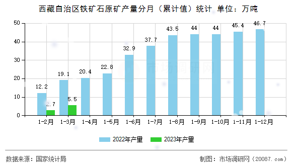 西藏自治区铁矿石原矿产量分月（累计值）统计