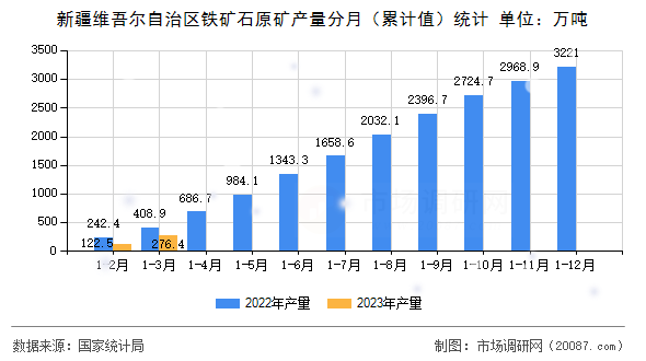 新疆维吾尔自治区铁矿石原矿产量分月(累计值)统计 新疆维吾尔自治区铁矿石原矿产量分月(累计值)统计