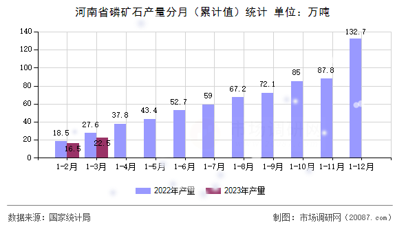 河南省磷矿石产量分月(累计值)统计 河南省磷矿石产量分月(累计值)统计