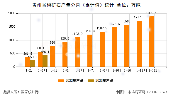 贵州省磷矿石产量分月（累计值）统计