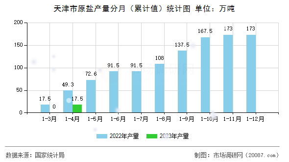 天津市原盐产量分月（累计值）统计图