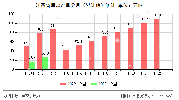 江西省原盐产量分月(累计值)统计 江西省原盐产量分月(累计值)统计