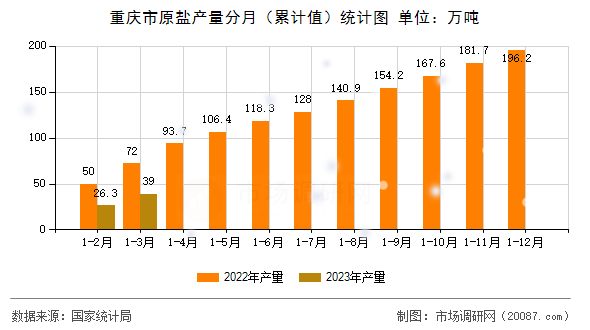 重庆市原盐产量分月(累计值)统计图 重庆市原盐产量分月(累计值)统计图