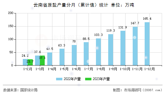 云南省原盐产量分月(累计值)统计 云南省原盐产量分月(累计值)统计
