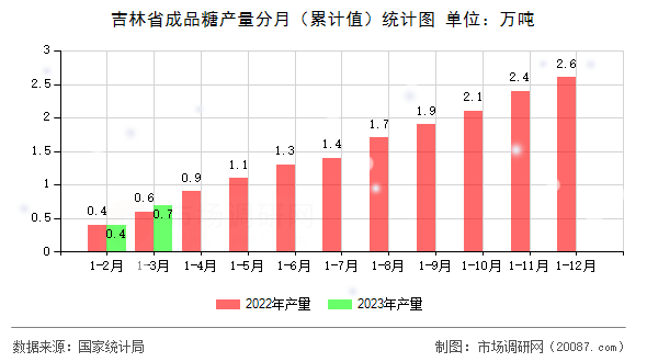吉林省成品糖产量分月（累计值）统计图