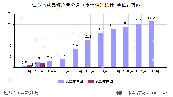 江苏省成品糖产量分月（累计值）统计