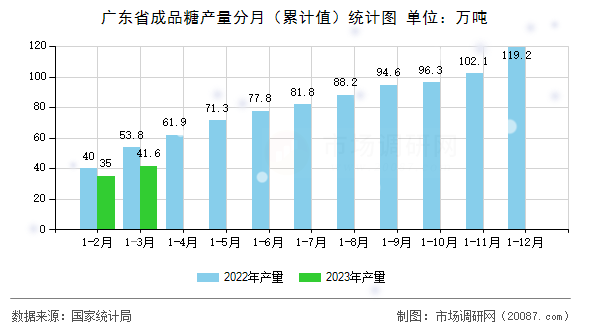 广东省成品糖产量分月（累计值）统计图