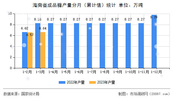 海南省成品糖产量分月（累计值）统计