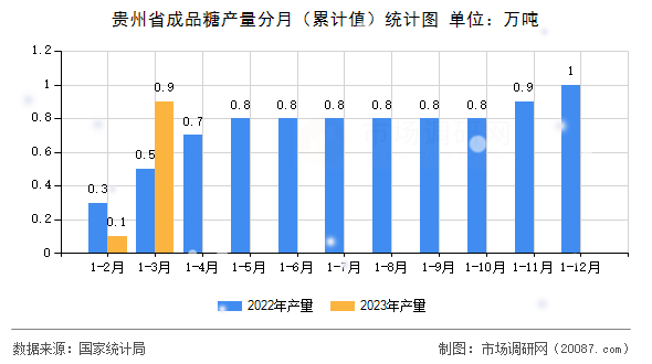 贵州省成品糖产量分月（累计值）统计图