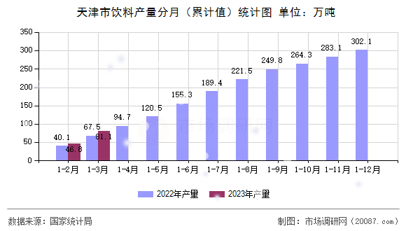 天津市饮料产量分月(累计值)统计图 天津市饮料产量分月(累计值)统计图