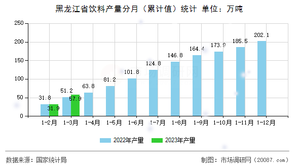 黑龙江省饮料产量分月（累计值）统计