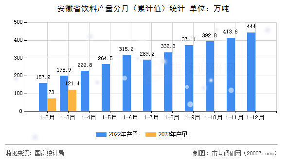 安徽省饮料产量分月（累计值）统计