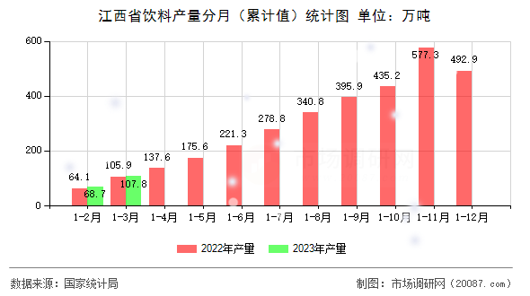 江西省饮料产量分月（累计值）统计图