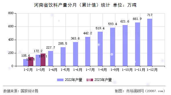 河南省饮料产量分月（累计值）统计